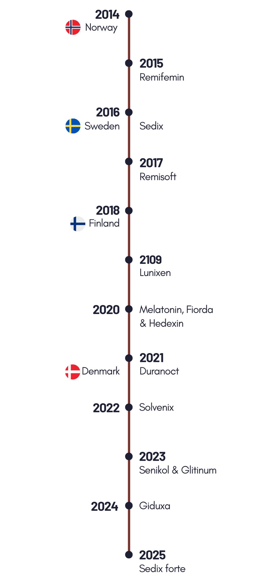 Timeline Sana Pharma 768 × 1800px